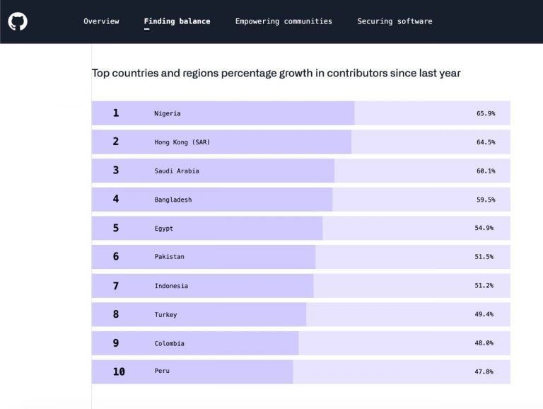 Pakistan among top 10 countries with highest growth rate in open source contributions: GitHub report 1