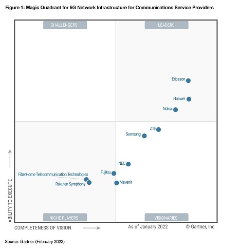 Ericsson named a Leader in the 2022 Gartner® Magic Quadrant™ for 5G ...