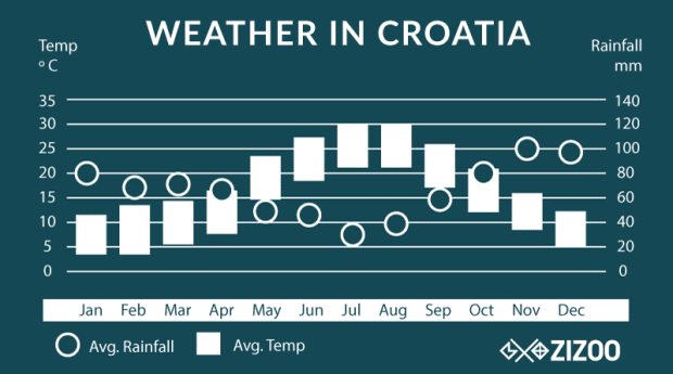 average weather in Croatia chart