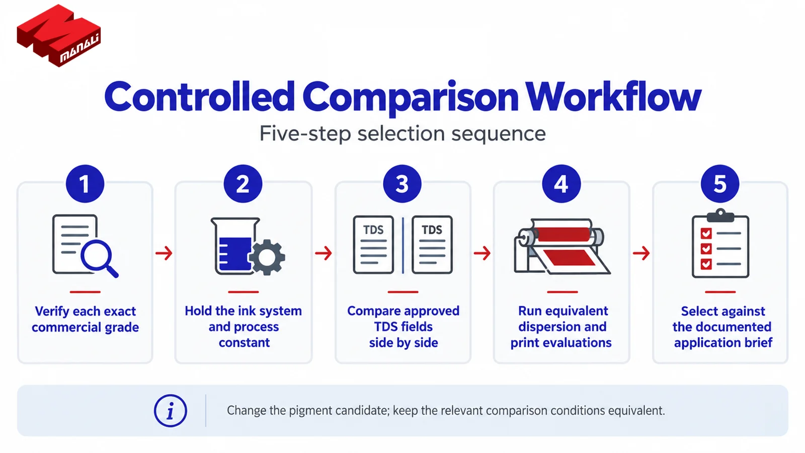 Five-step workflow covering commercial-grade verification, fixed ink conditions, TDS comparison, equivalent trials and selection against the application brief.