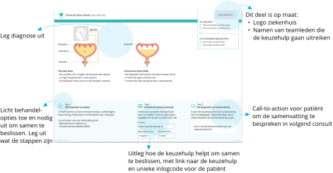 Uitreikblokken voor in spreekkamer
