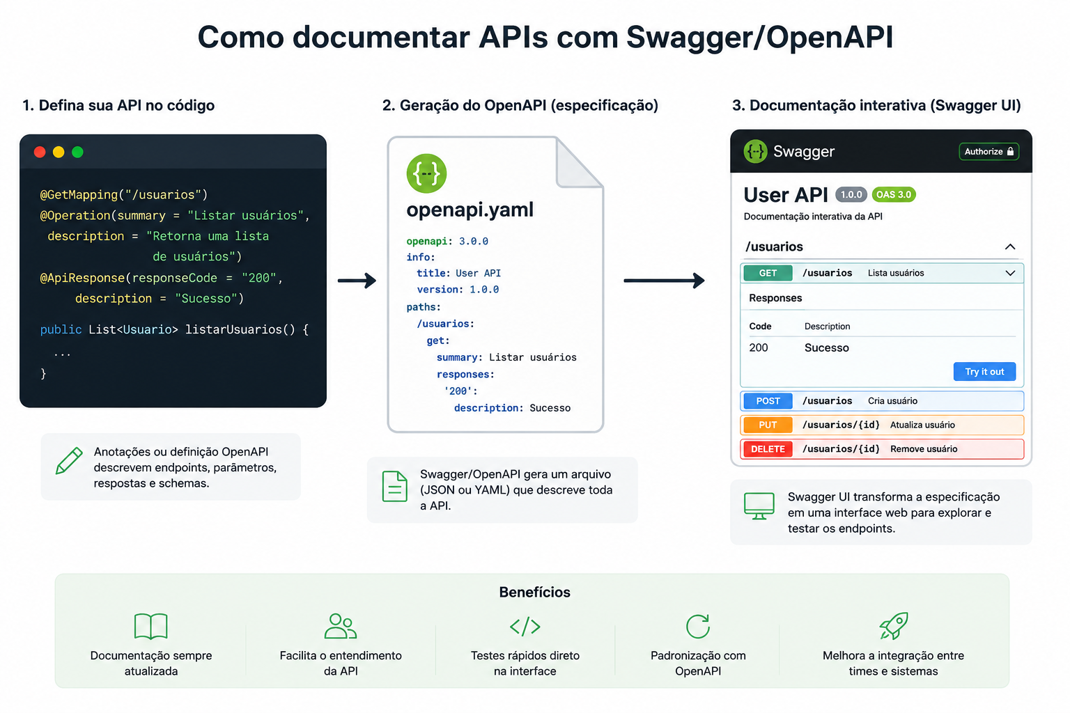 Documentar APIs com Swagger/OpenAPI