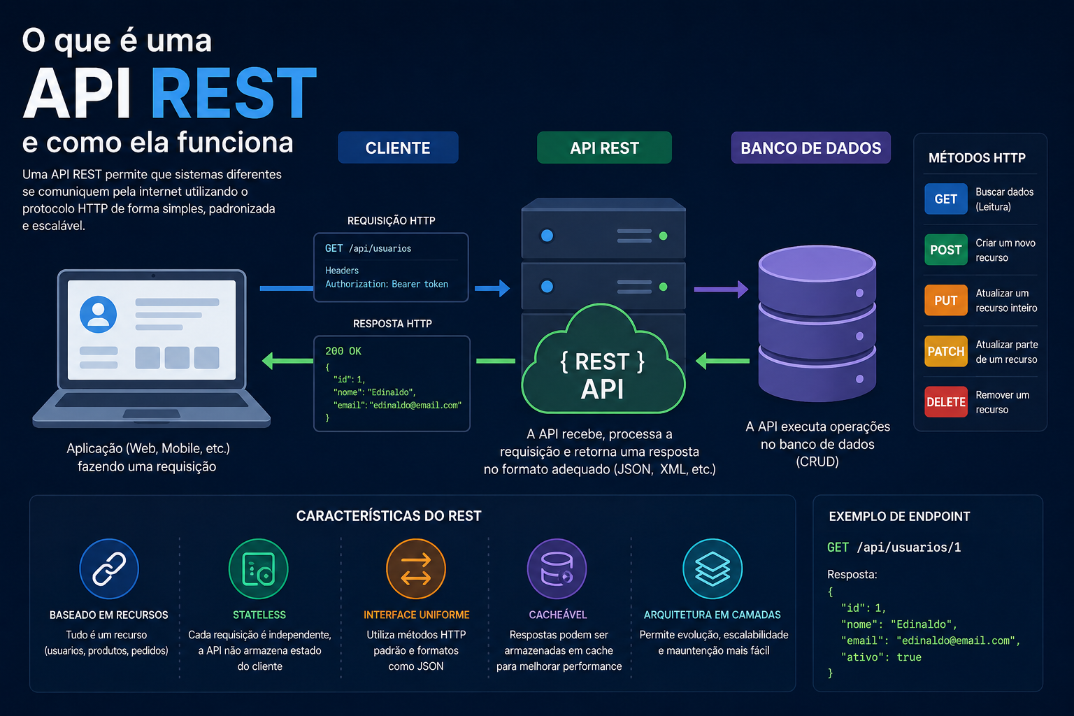 API REST e como ela funciona