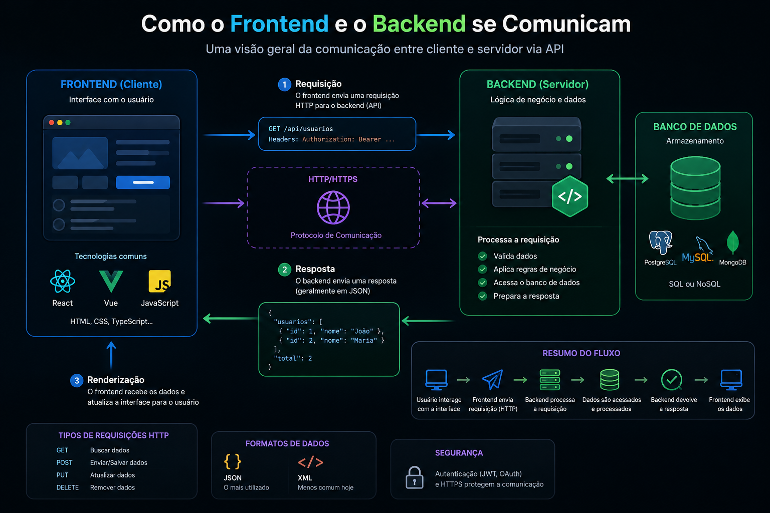 Como o Frontend e o Backend se Comunicam