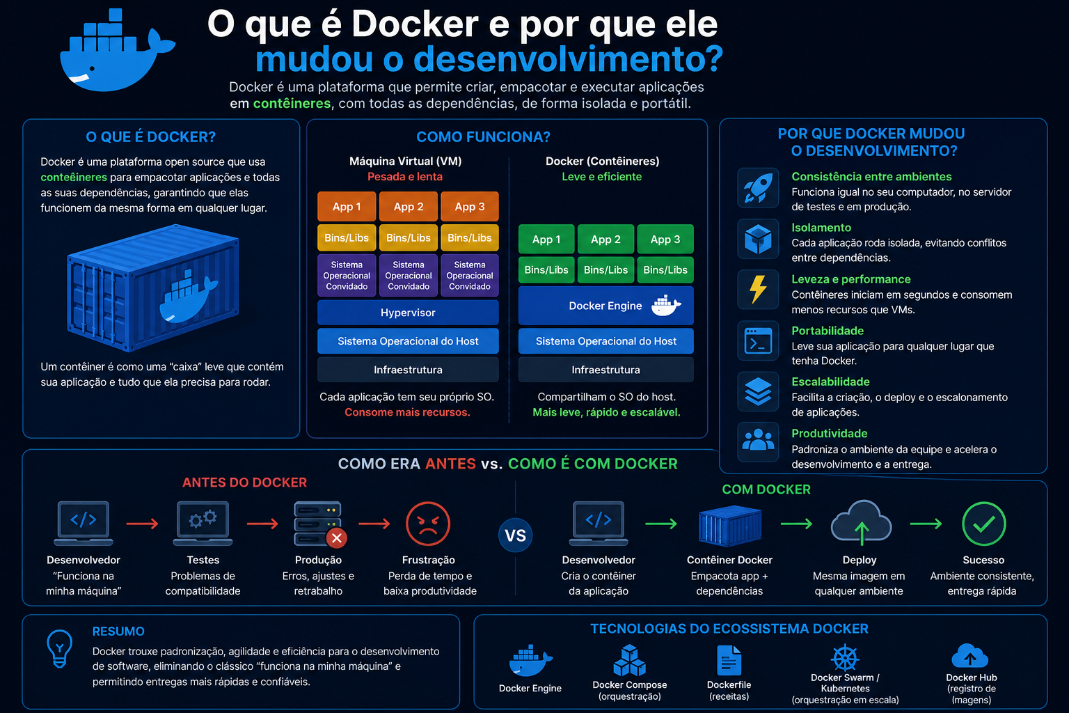 O que é Docker