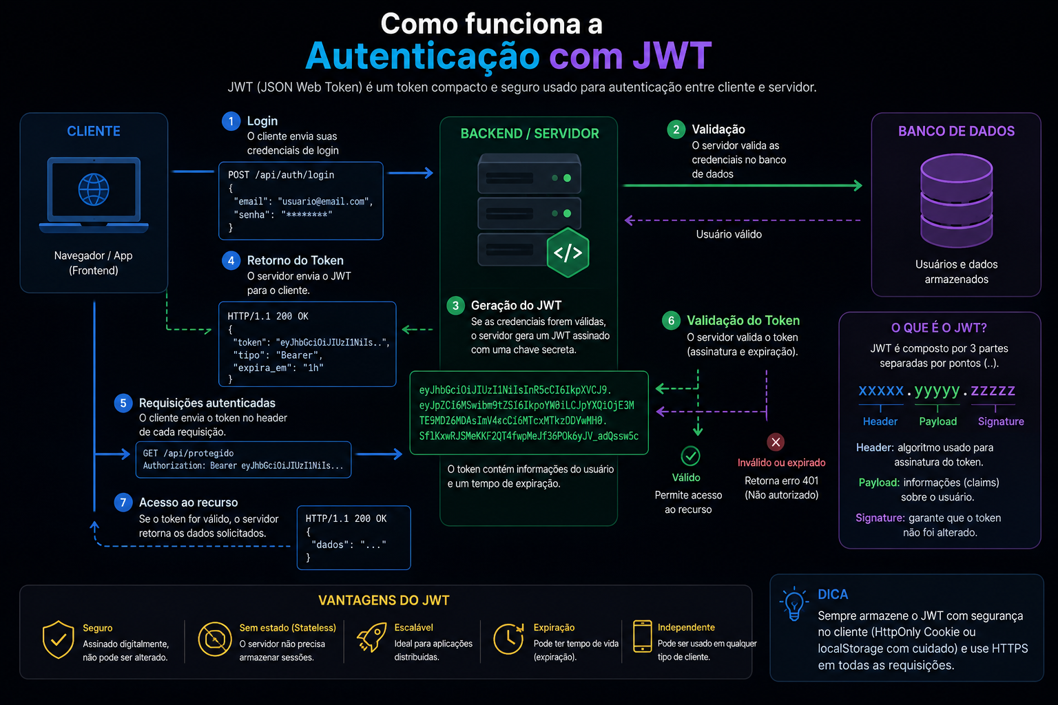 Autenticação com JWT