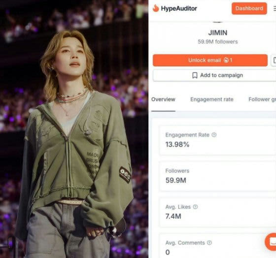 BTS üyesi Jimin, HypeAuditor verilerine göre K-pop sanatçıları arasında Instagram etkileşiminde 1 numaraya yerleşti.