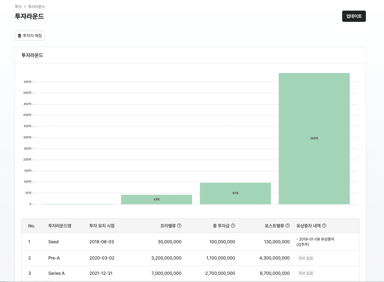 투자 전, 후 관리 - ZUZU - 자본 접근성은 가깝게, 운영은 간편하게
