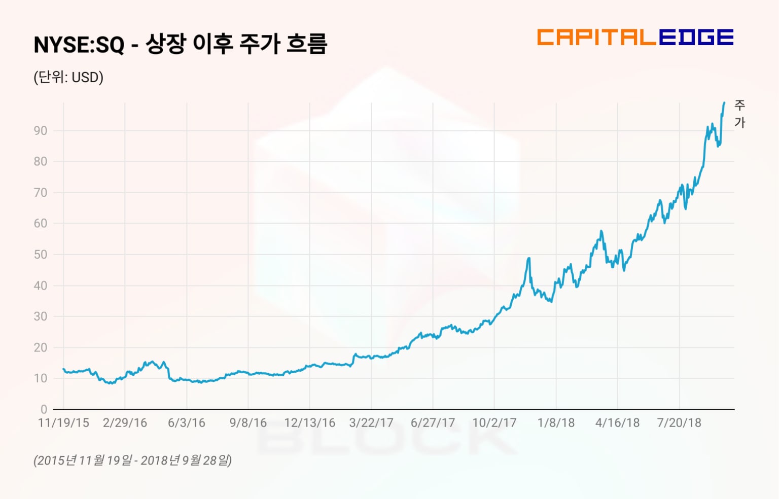 스퀘어의 주식은 공모가를 대폭 낮춰 상장한 덕분에 당일 1 화면