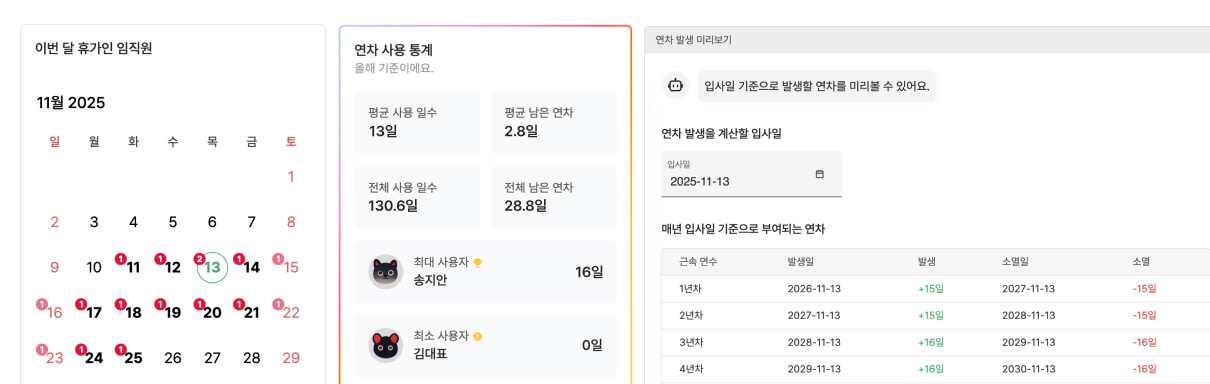 임직원 연차 문의 90% 감소