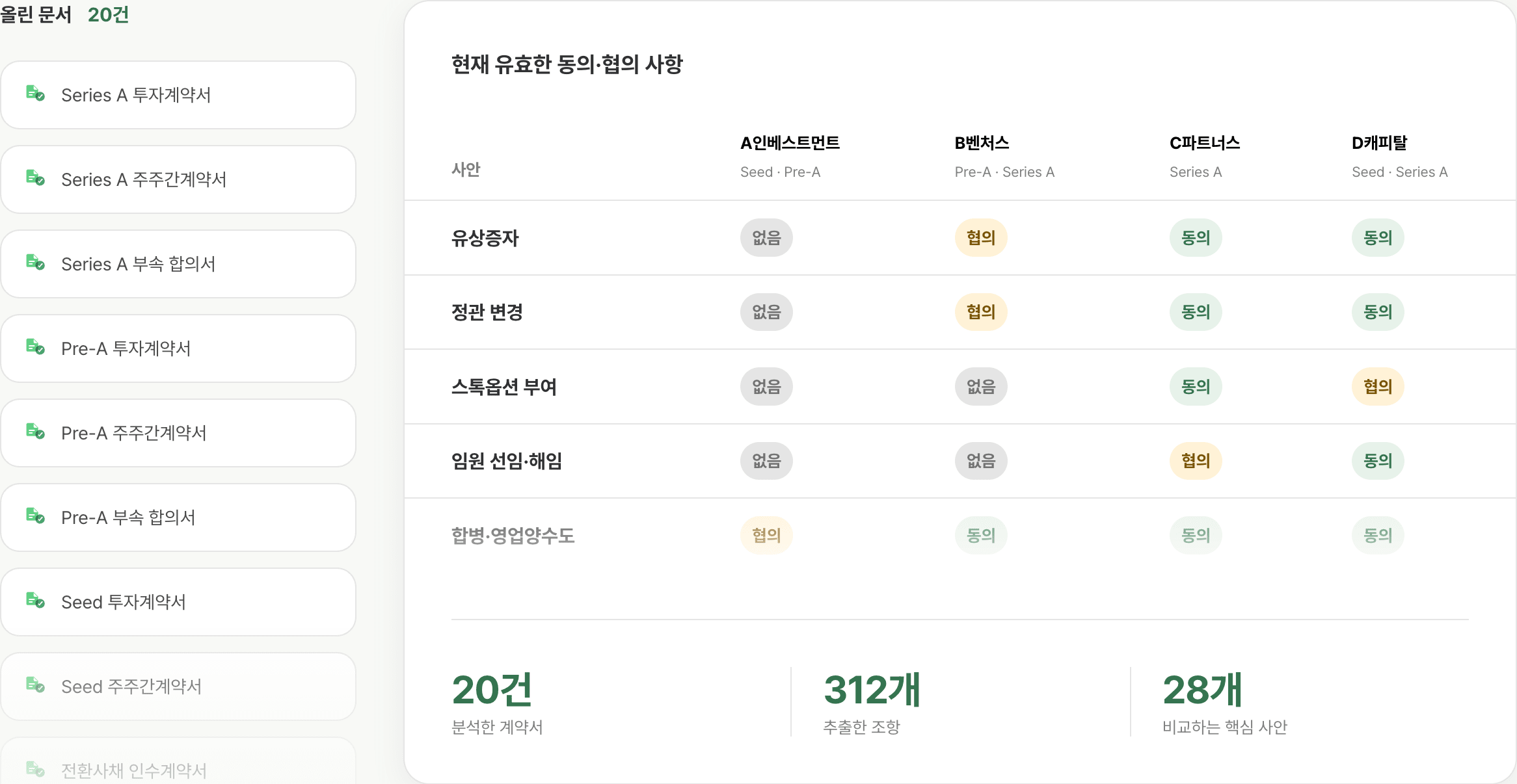 올린 문서 20건(Series A·Pre-A·Seed 의 투자계약서·주주간계약서·부속 합의서 등)과 그로부터 정리된 동의·협의 매트릭스. 유상증자·정관 변경·스톡옵션 부여·임원 선임·해임·합병에 대해 투자자 4곳의 동의/협의/없음 요건을 비교하고, 분석한 계약서 20건·추출한 조항 312개·비교하는 핵심 사안 28개를 함께 보여주는 화면