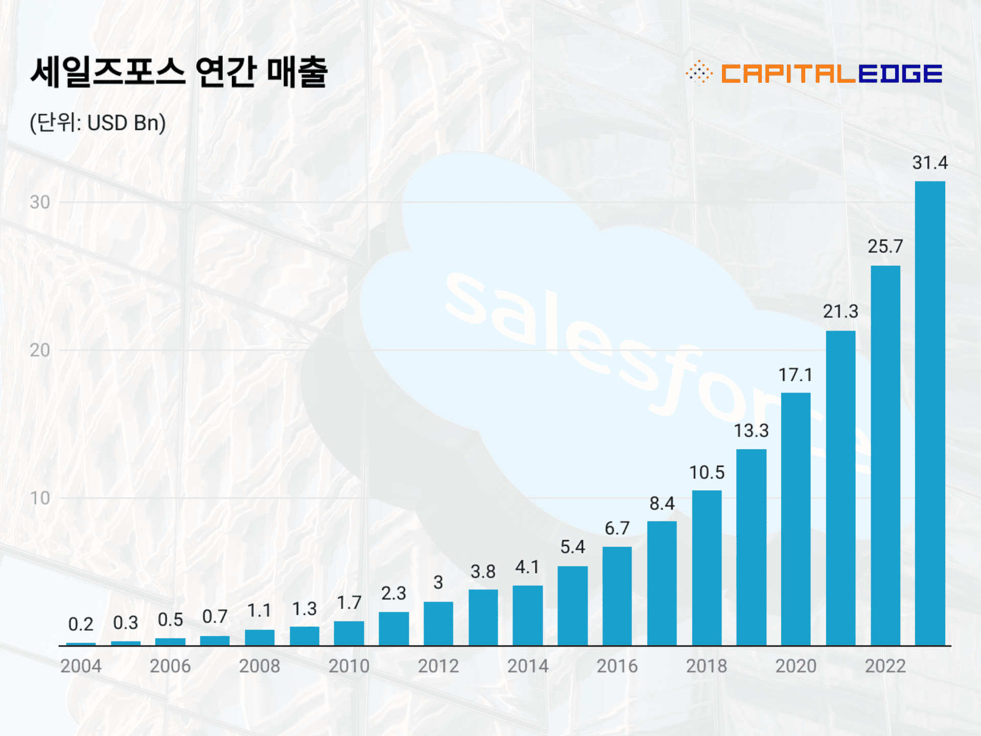 세일즈포스 IPO 20년, SaaS는 어떻게 세상을 바꾸었나 - ZUZU - 자본 접근성은 가깝게, 운영은 간편하게