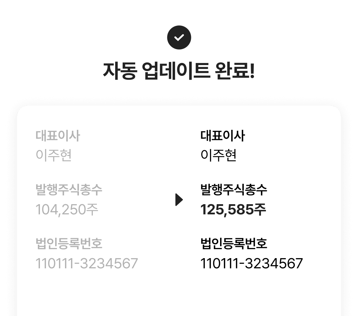 등기 완료 후 법인 정보와 주주명부가 자동으로 갱신된 화면