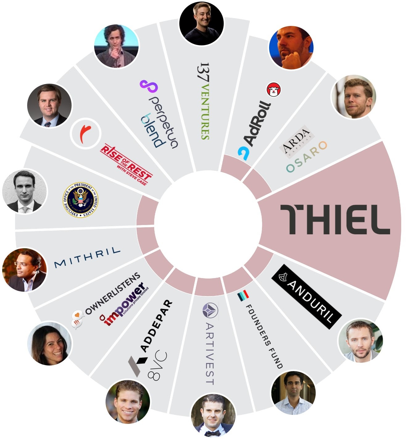 페이팔 마피아는 없다. 이제는 틸-유니버스 (Thiel Universe) 시대 - ZUZU - 자본 접근성은 가깝게, 운영은 간편하게