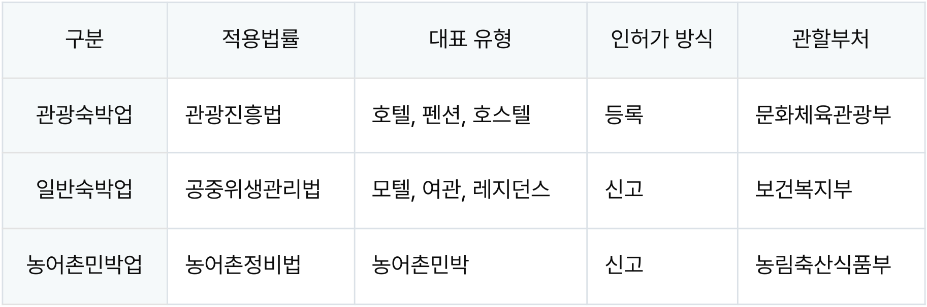 숙박업 종류 구분
