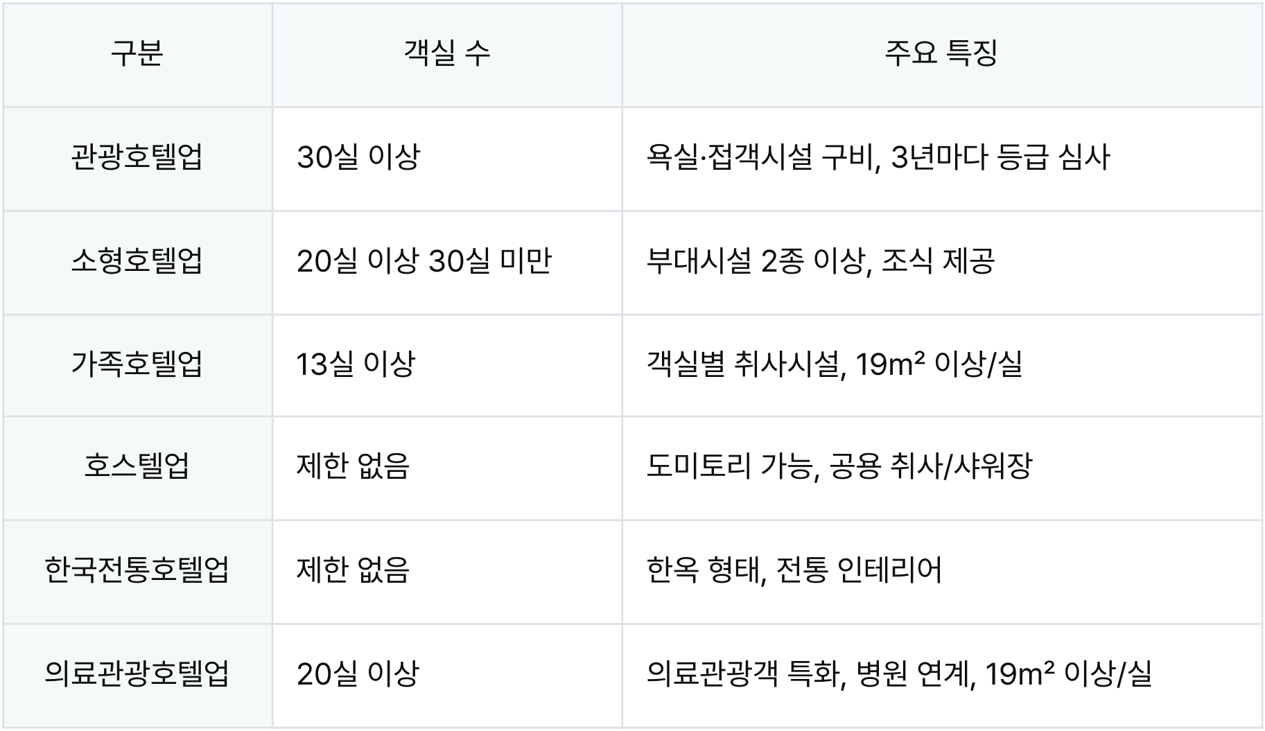 관광숙박업 종류