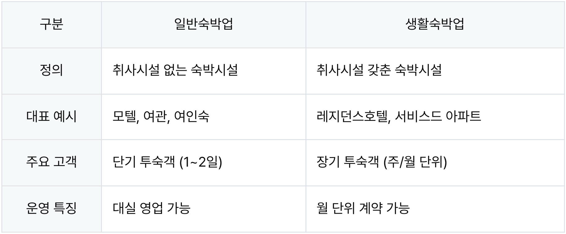 일반숙박업 vs 생활숙박업 비교