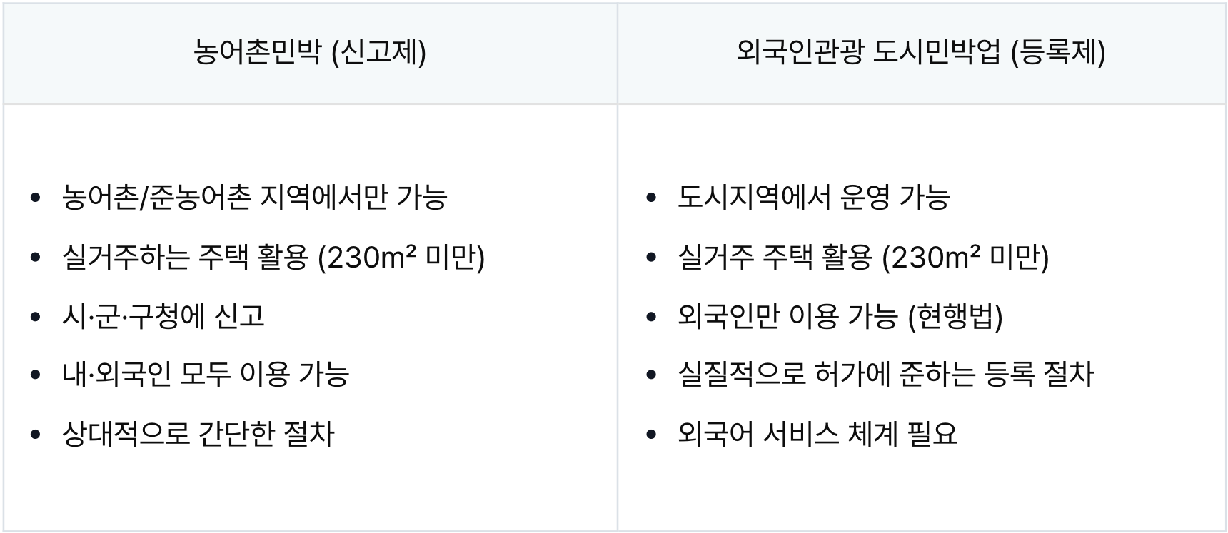 민박업 종류별 비교