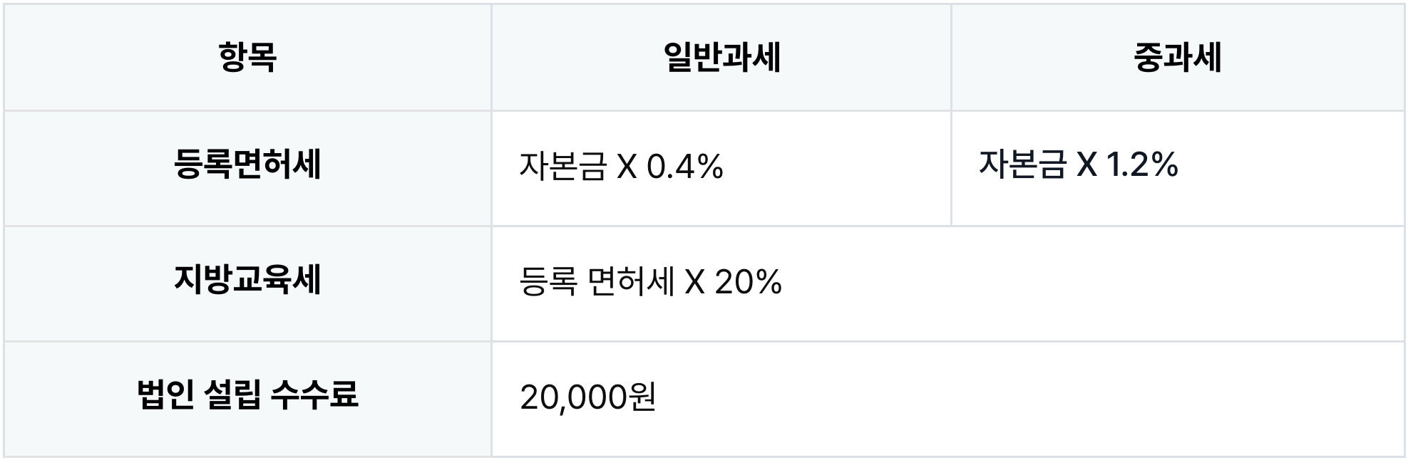 세금 및 공과금 계산표