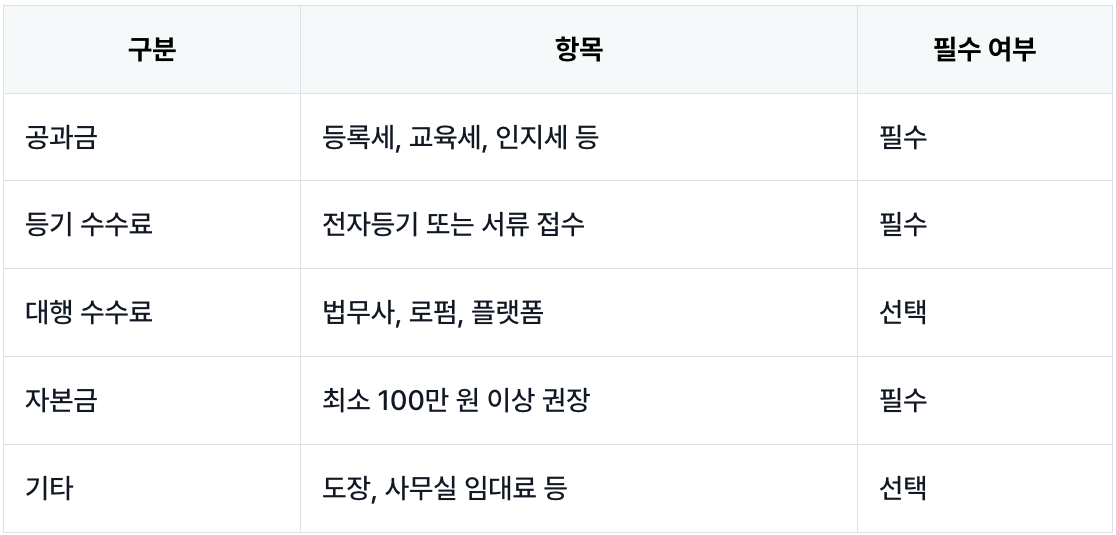 법인 설립 비용 구성