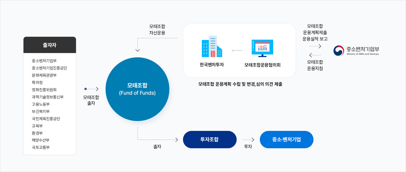 https://res.cloudinary.com/zuzu/image/upload/f_auto/q_auto/v1715293869/img_korea_fund_structure_new.jpg