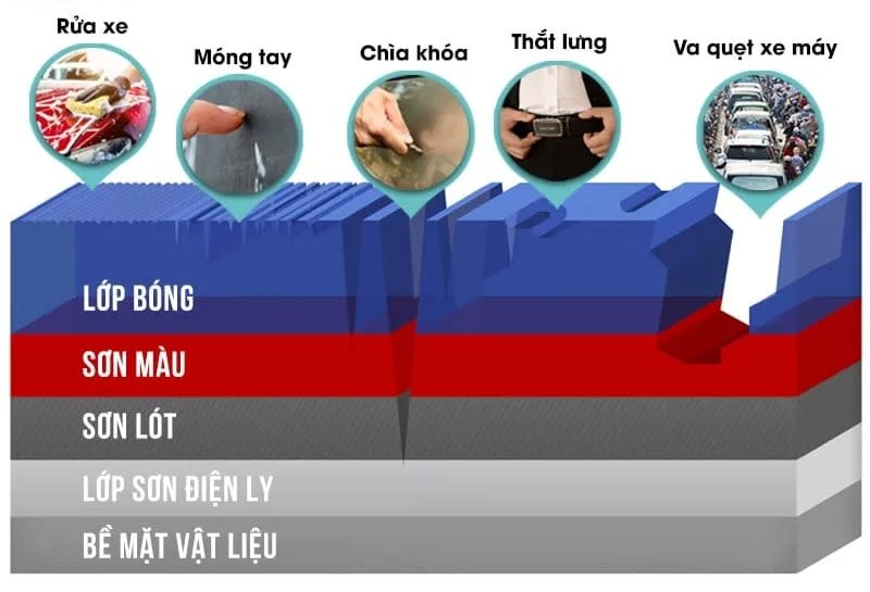 Các tác động ảnh hưởng lên bề mặt sơn xe